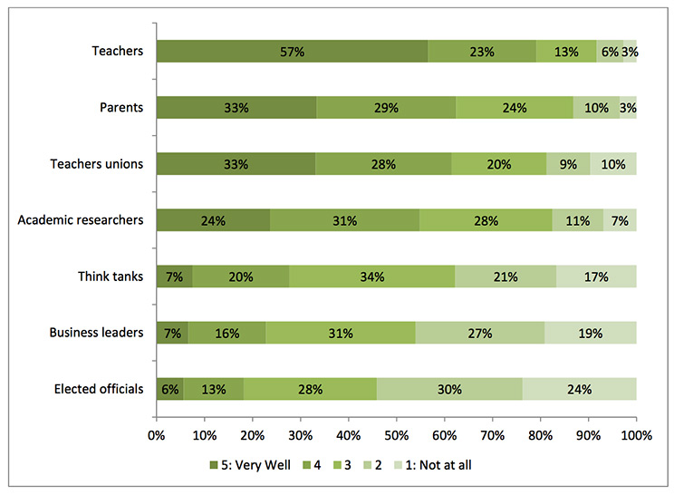 How much does the public think these stakeholders know about schools?